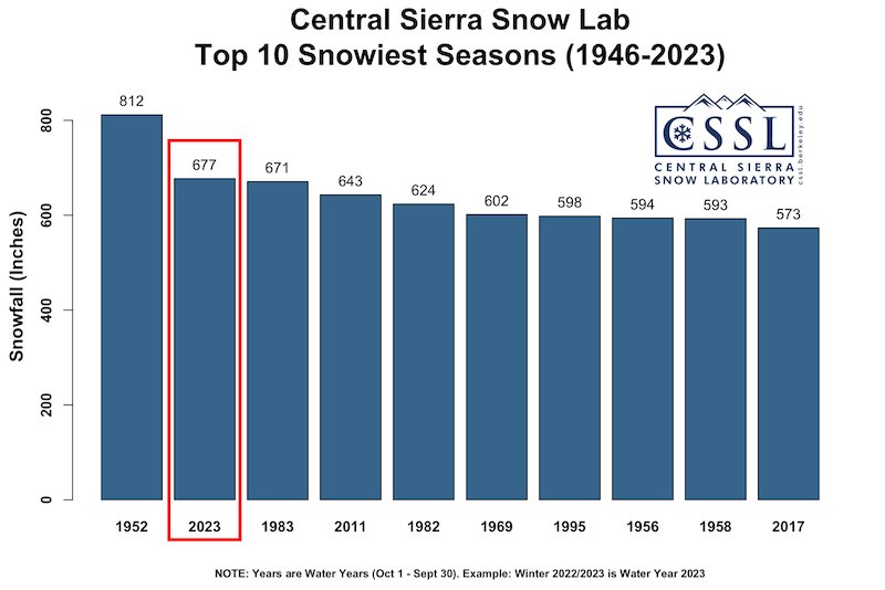 Central Sierra Snow Lab annual measurements